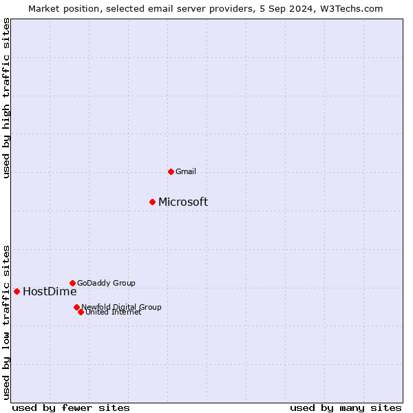 Market position of Microsoft vs. HostDime