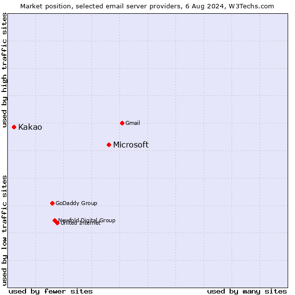 Market position of Microsoft vs. Kakao