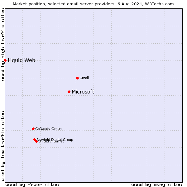 Market position of Microsoft vs. Liquid Web
