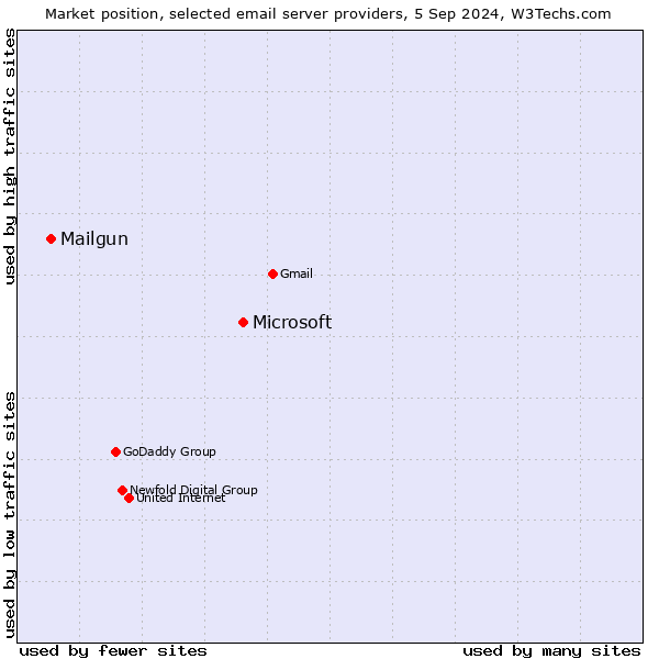 Market position of Microsoft vs. Mailgun