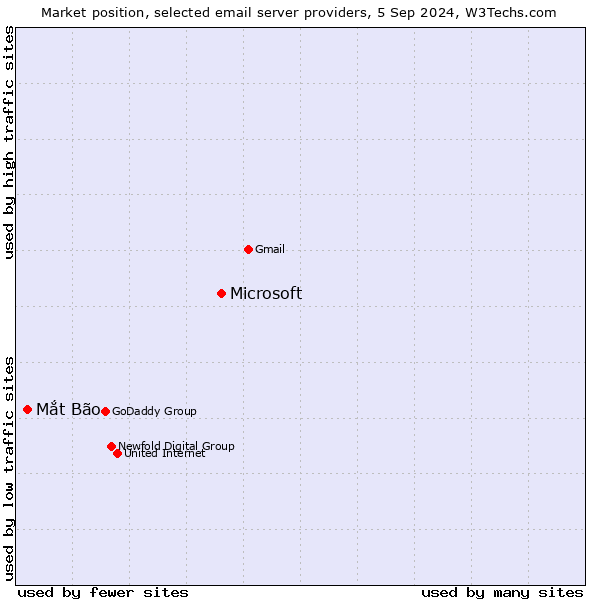 Market position of Microsoft vs. Mắt Bão