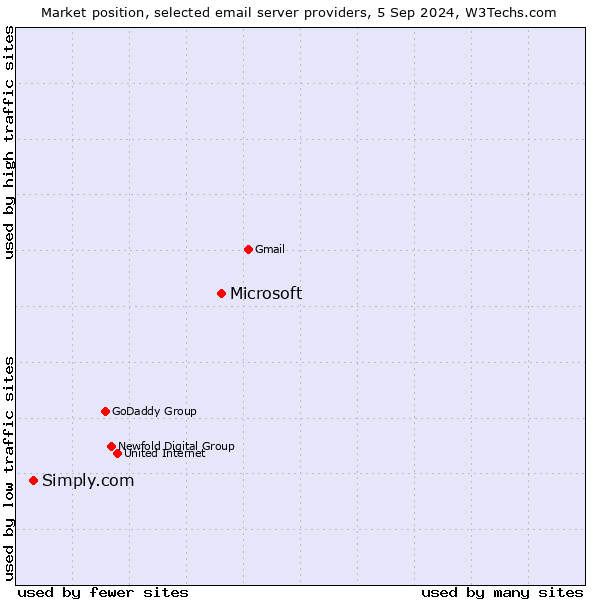 Market position of Microsoft vs. Simply.com