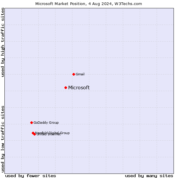 Market position of Microsoft