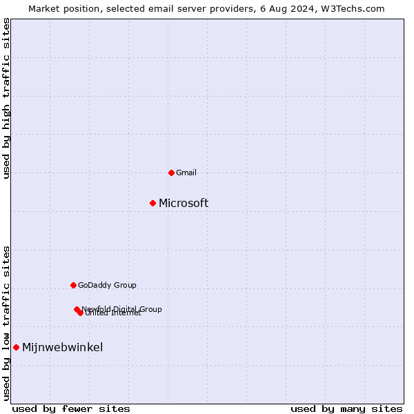 Market position of Microsoft vs. Mijnwebwinkel