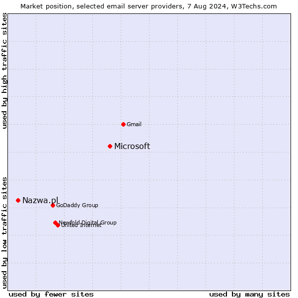 Market position of Microsoft vs. Nazwa.pl