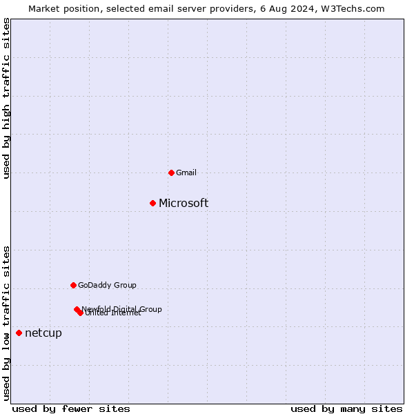 Market position of Microsoft vs. netcup