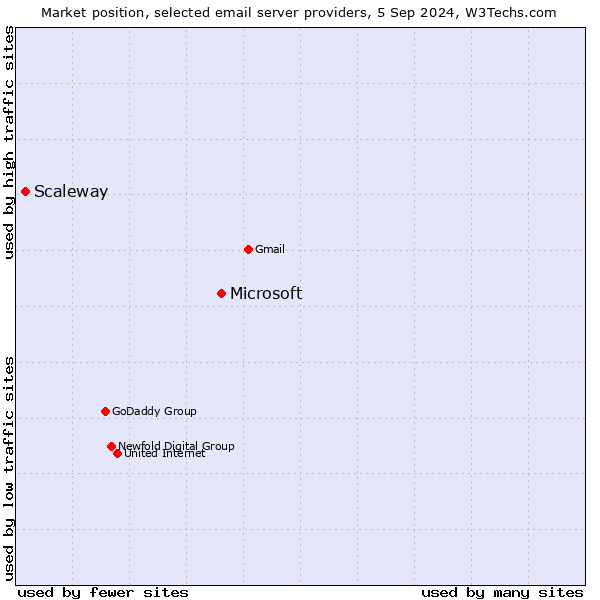 Market position of Microsoft vs. Scaleway