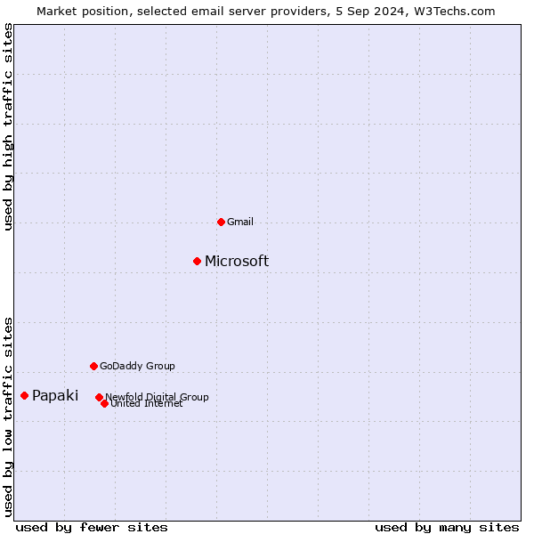 Market position of Microsoft vs. Papaki