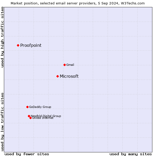 Market position of Microsoft vs. Proofpoint