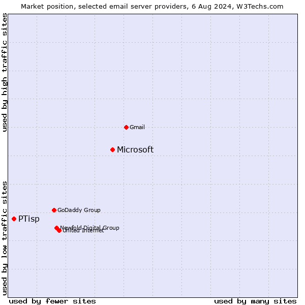 Market position of Microsoft vs. PTisp