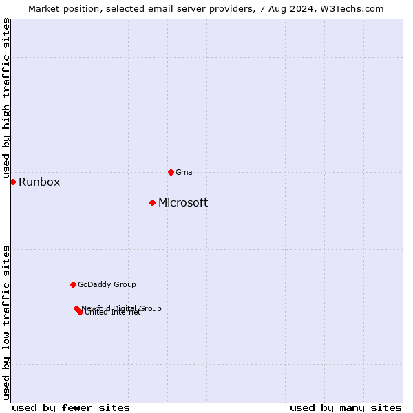 Market position of Microsoft vs. Runbox