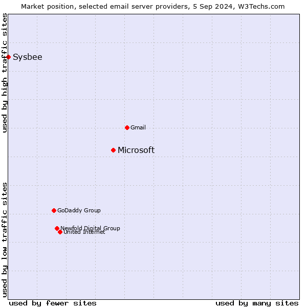 Market position of Microsoft vs. Sysbee