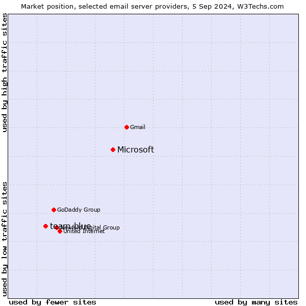 Market position of Microsoft vs. team.blue