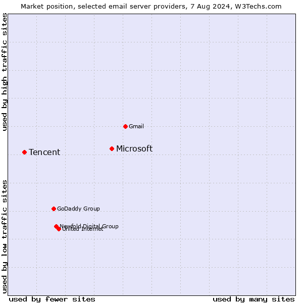 Market position of Microsoft vs. Tencent