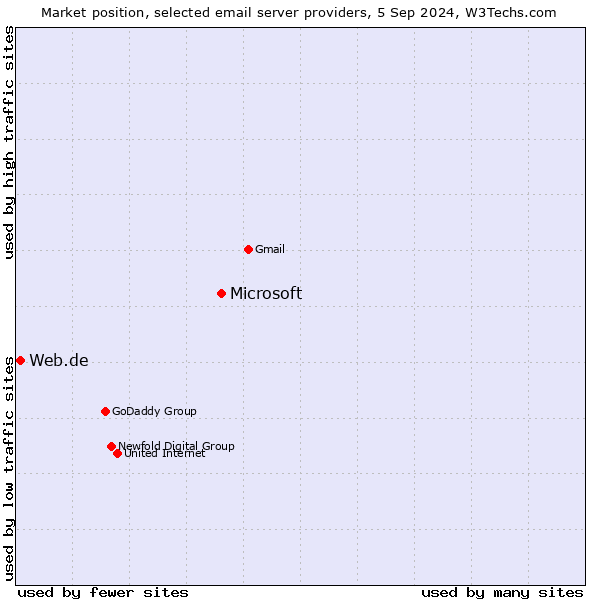 Market position of Microsoft vs. Web.de