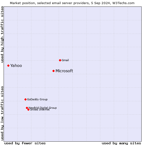 Market position of Microsoft vs. Yahoo