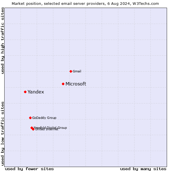 Market position of Microsoft vs. Yandex