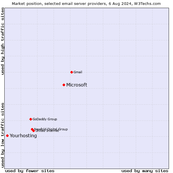 Market position of Microsoft vs. Yourhosting