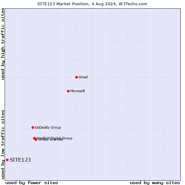 Market position of SITE123