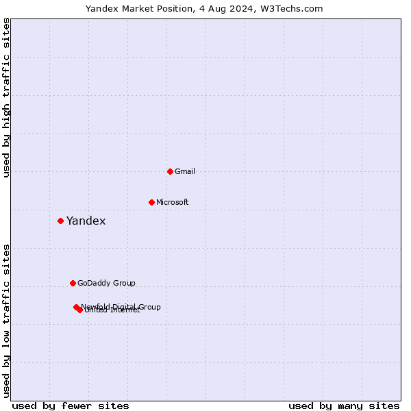 Market position of Yandex