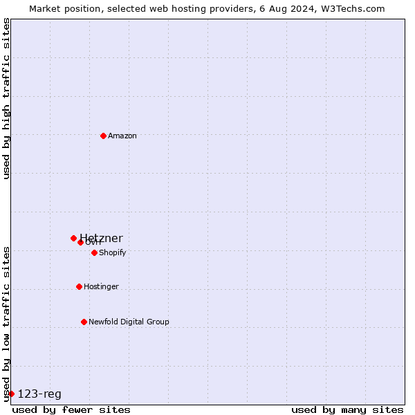 Market position of Hetzner vs. 123-reg