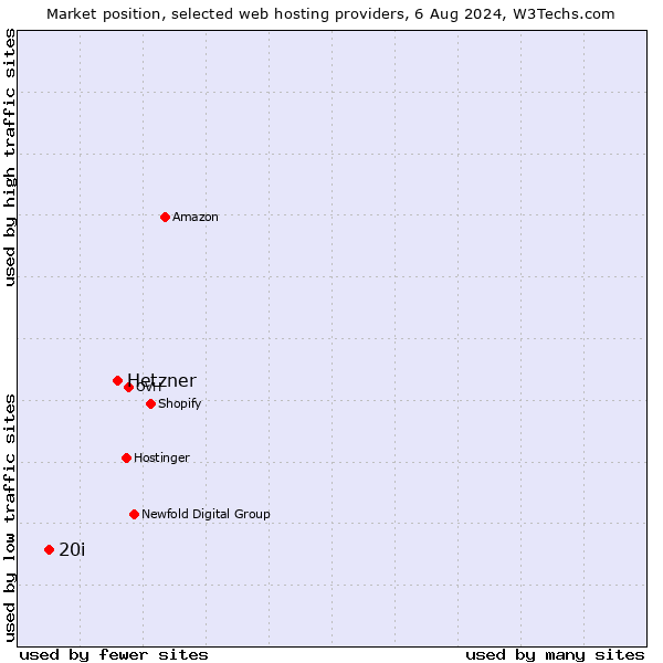 Market position of Hetzner vs. 20i