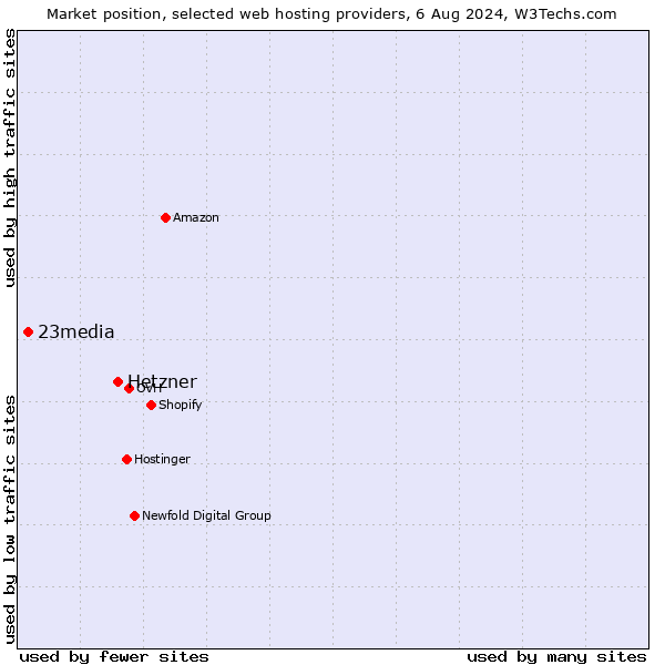 Market position of Hetzner vs. 23media