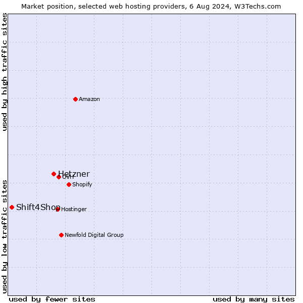Market position of Hetzner vs. Shift4Shop