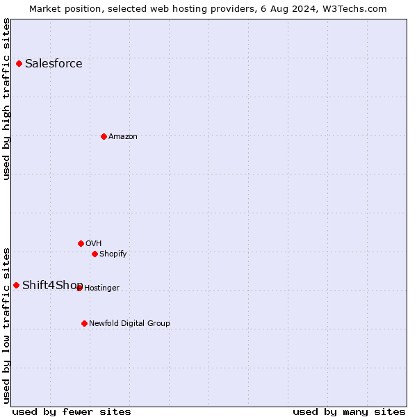 Market position of Salesforce vs. Shift4Shop