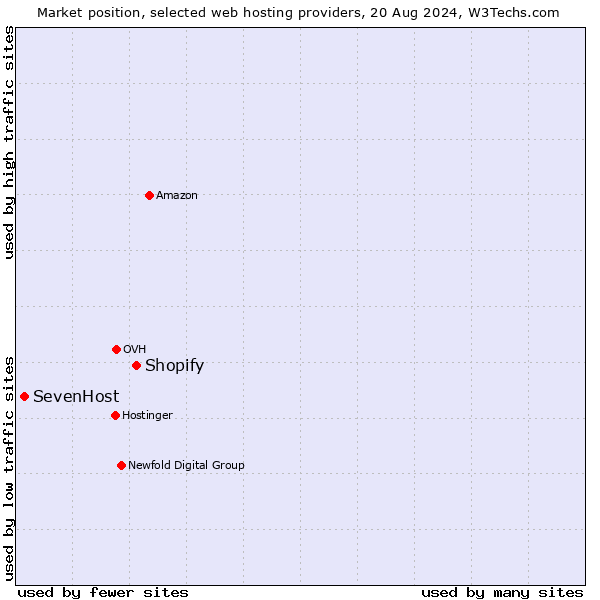 Market position of Shopify vs. SevenHost