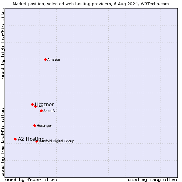 Market position of Hetzner vs. A2 Hosting