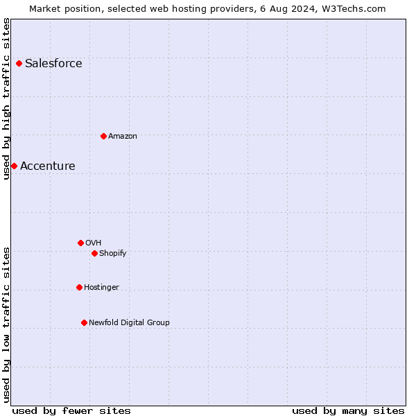 Market position of Salesforce vs. Accenture