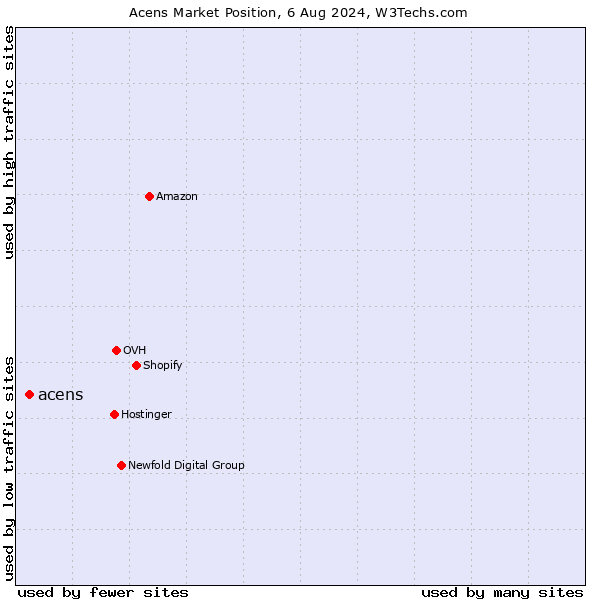 Market position of acens