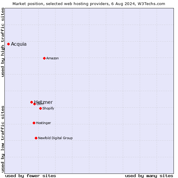 Market position of Hetzner vs. Acquia