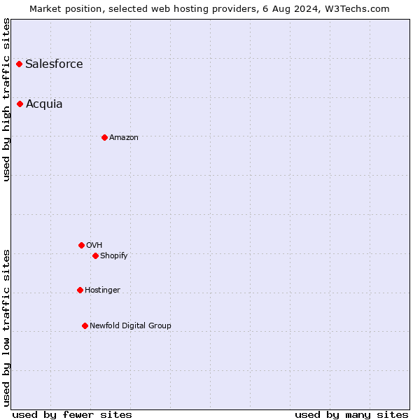 Market position of Acquia vs. Salesforce