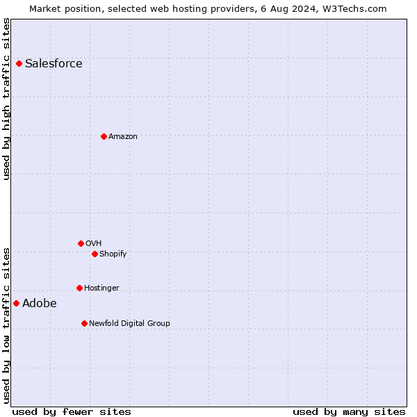 Market position of Salesforce vs. Adobe