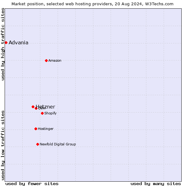 Market position of Hetzner vs. Advania