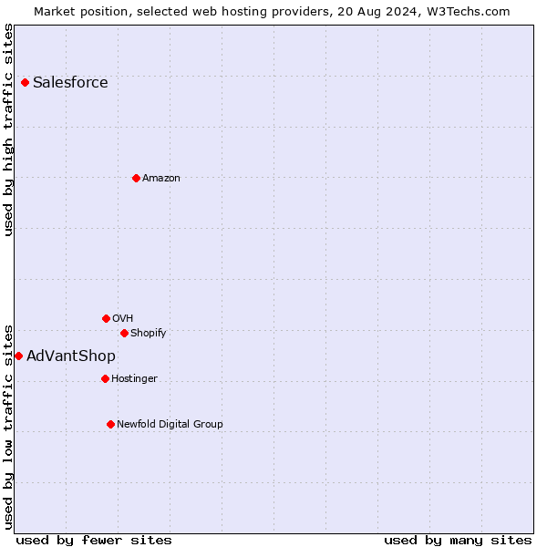 Market position of Salesforce vs. AdVantShop