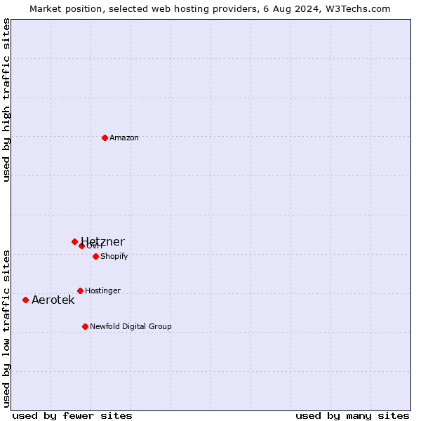 Market position of Hetzner vs. Aerotek