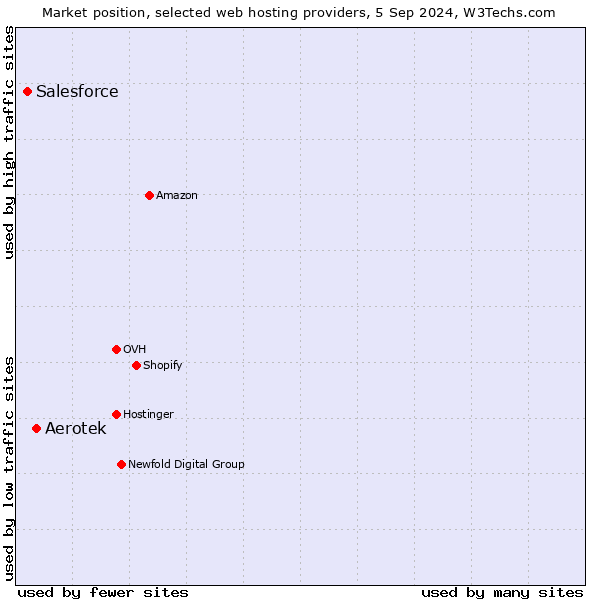 Market position of Aerotek vs. Salesforce