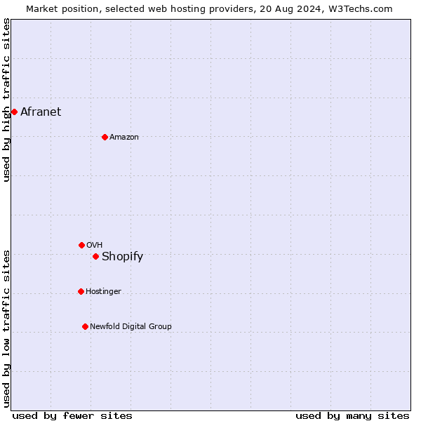 Market position of Shopify vs. Afranet