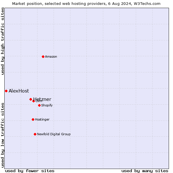 Market position of Hetzner vs. AlexHost