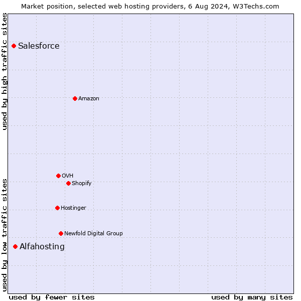 Market position of Alfahosting vs. Salesforce