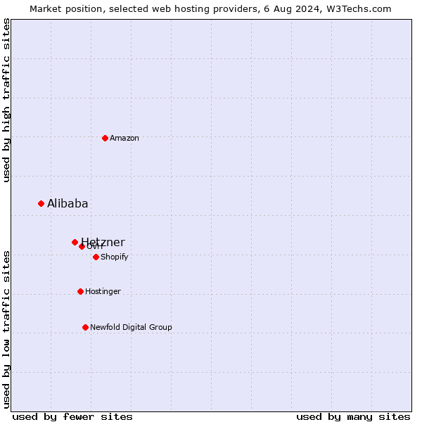 Market position of Hetzner vs. Alibaba