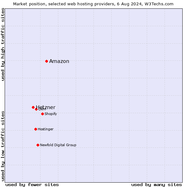 Market position of Amazon vs. Hetzner