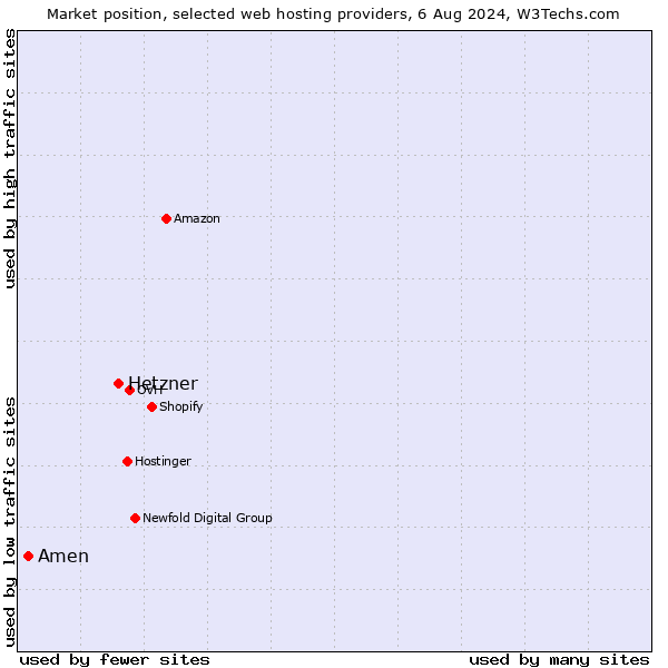 Market position of Hetzner vs. Amen