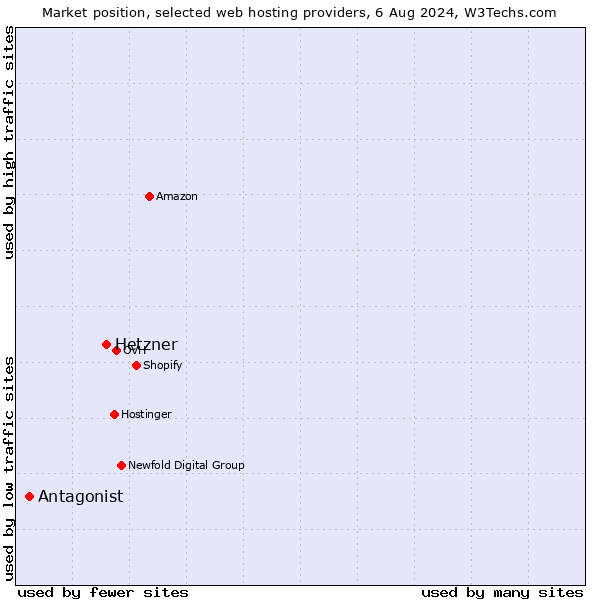 Market position of Hetzner vs. Antagonist