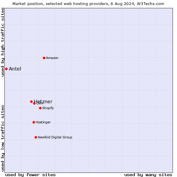 Market position of Hetzner vs. Antel