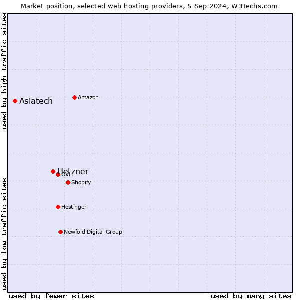 Market position of Hetzner vs. Asiatech