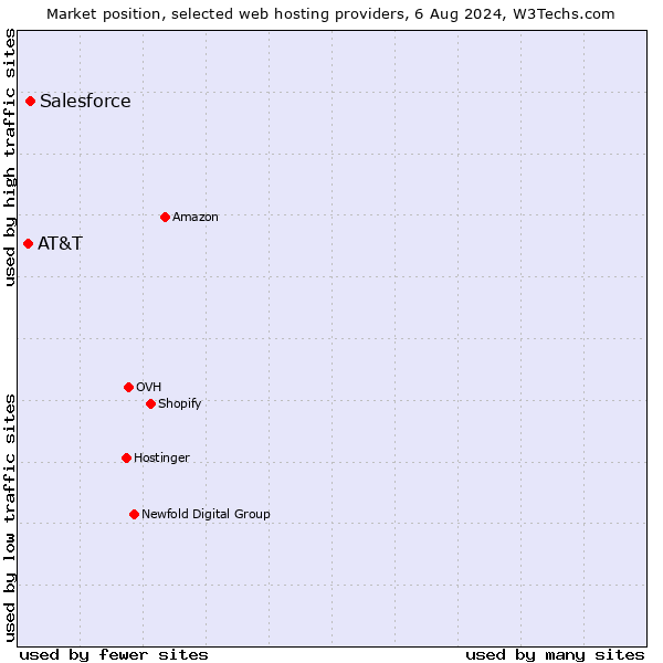 Market position of Salesforce vs. AT&T